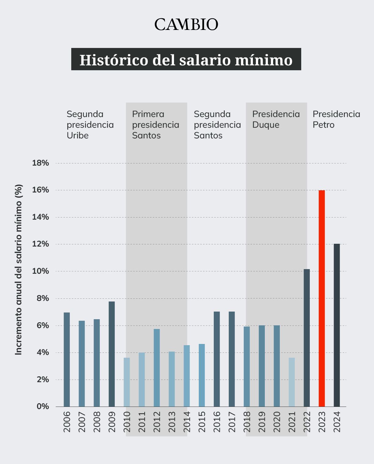 historico_del_salario_minimo_porcentaje.jpeg