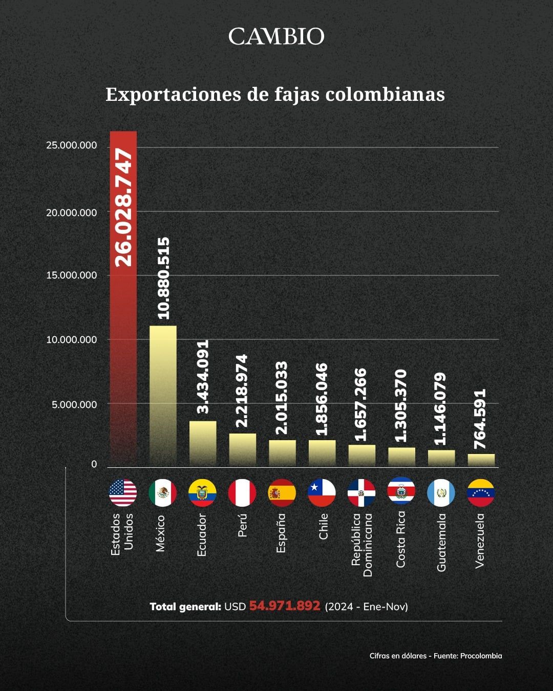exportaciones_fajas_paises_0.jpeg