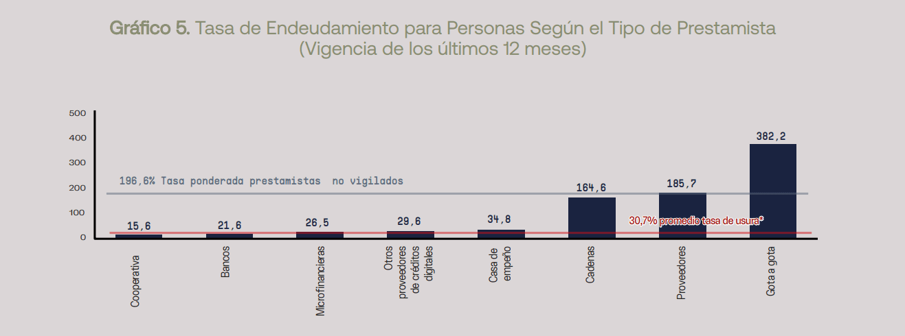 tasas_de_endeudamiento_segun_prestamista.png