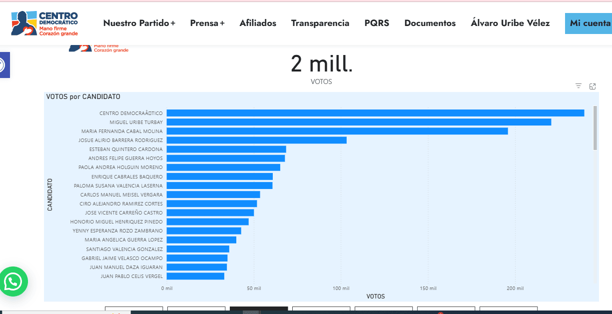 visor_de_votos_en_el_centro_democratico.png