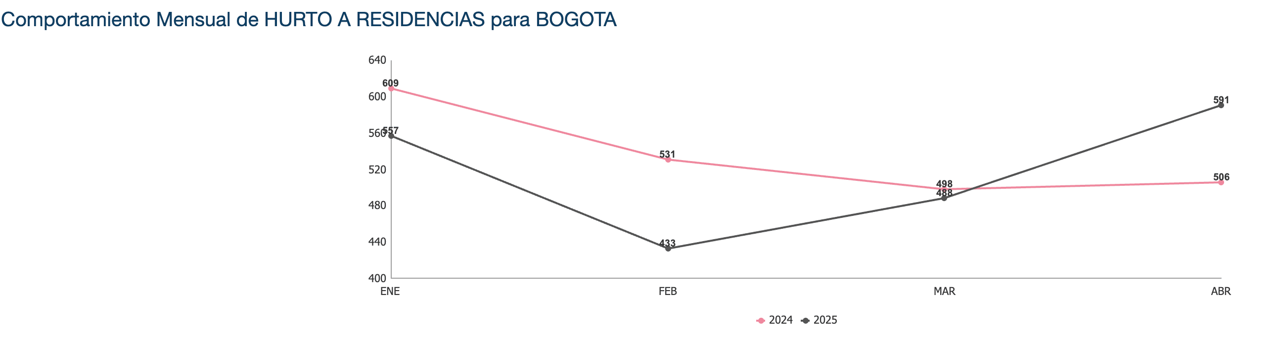 Hurto a residencias en Bogotá en 2024 y 2025.