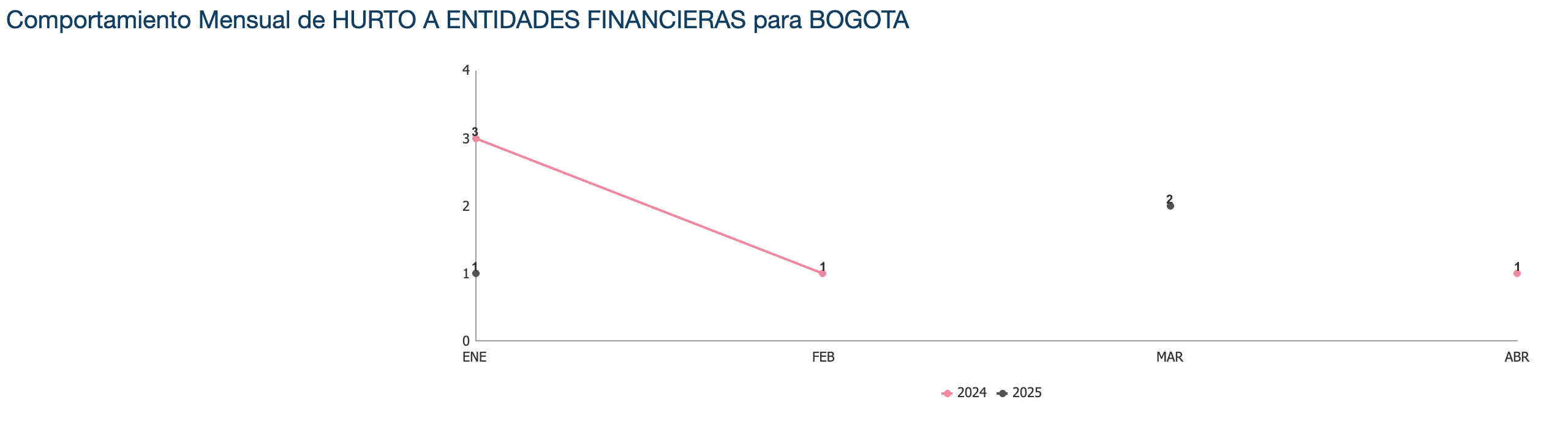Hurto a entidades financieras en 2024 y 2025 en Bogotá.