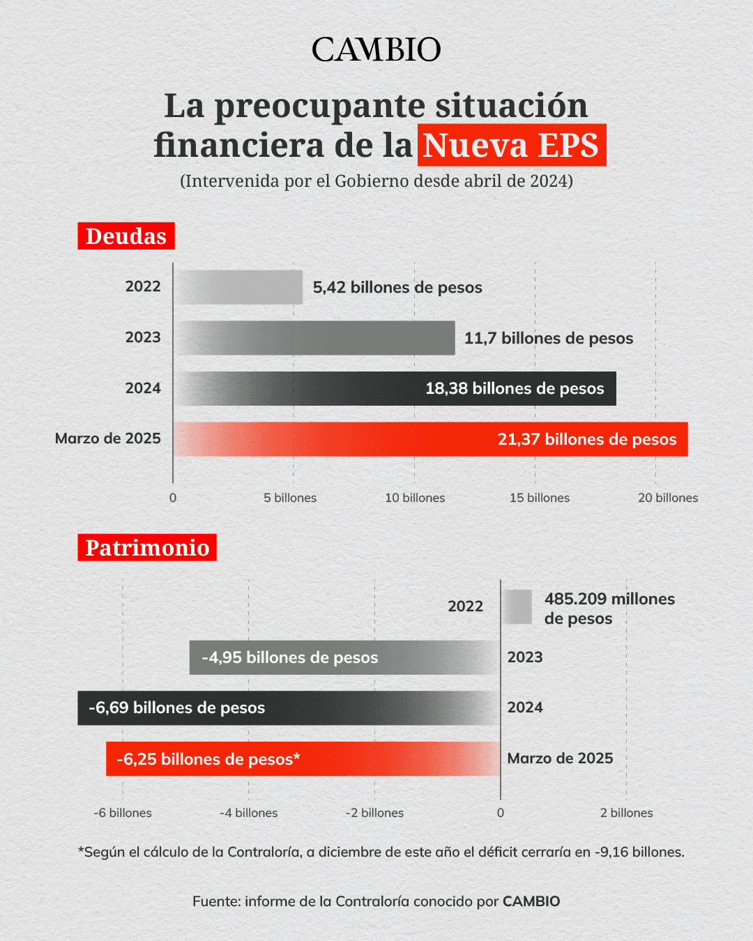 Situación financiera de la Nueva EPS
