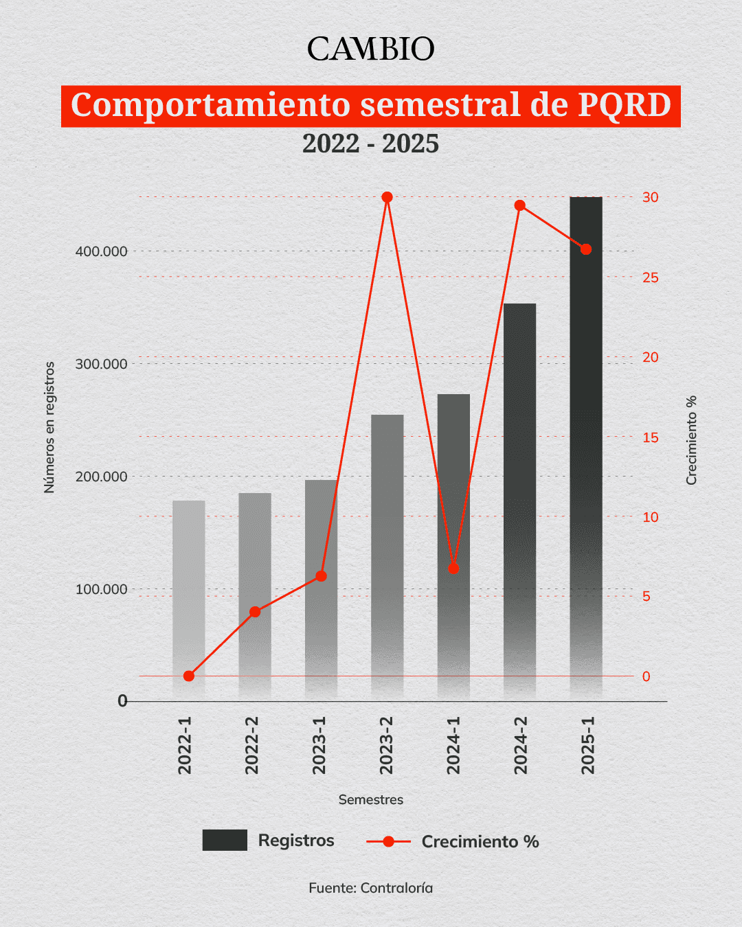 Evolución de PQRD de la Nueva EPS