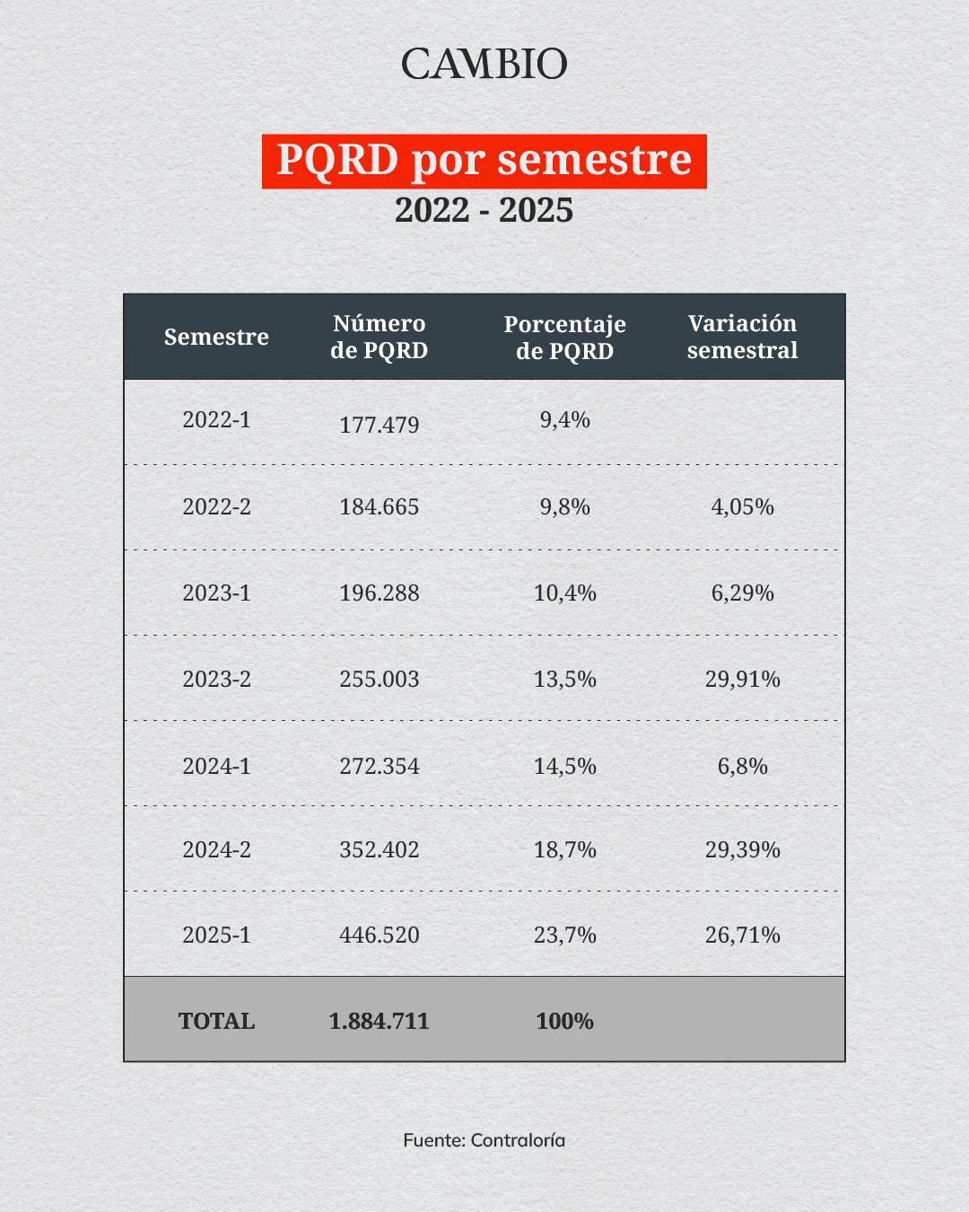 PQRD por semestres de la Nueva EPS