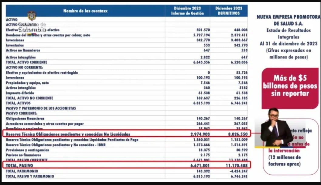 Diferencia de cifras de la Nueva EPS en 2023