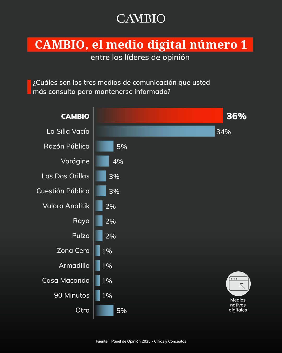 CAMBIO, medio digital preferido por los líderes de opinión en Colombia