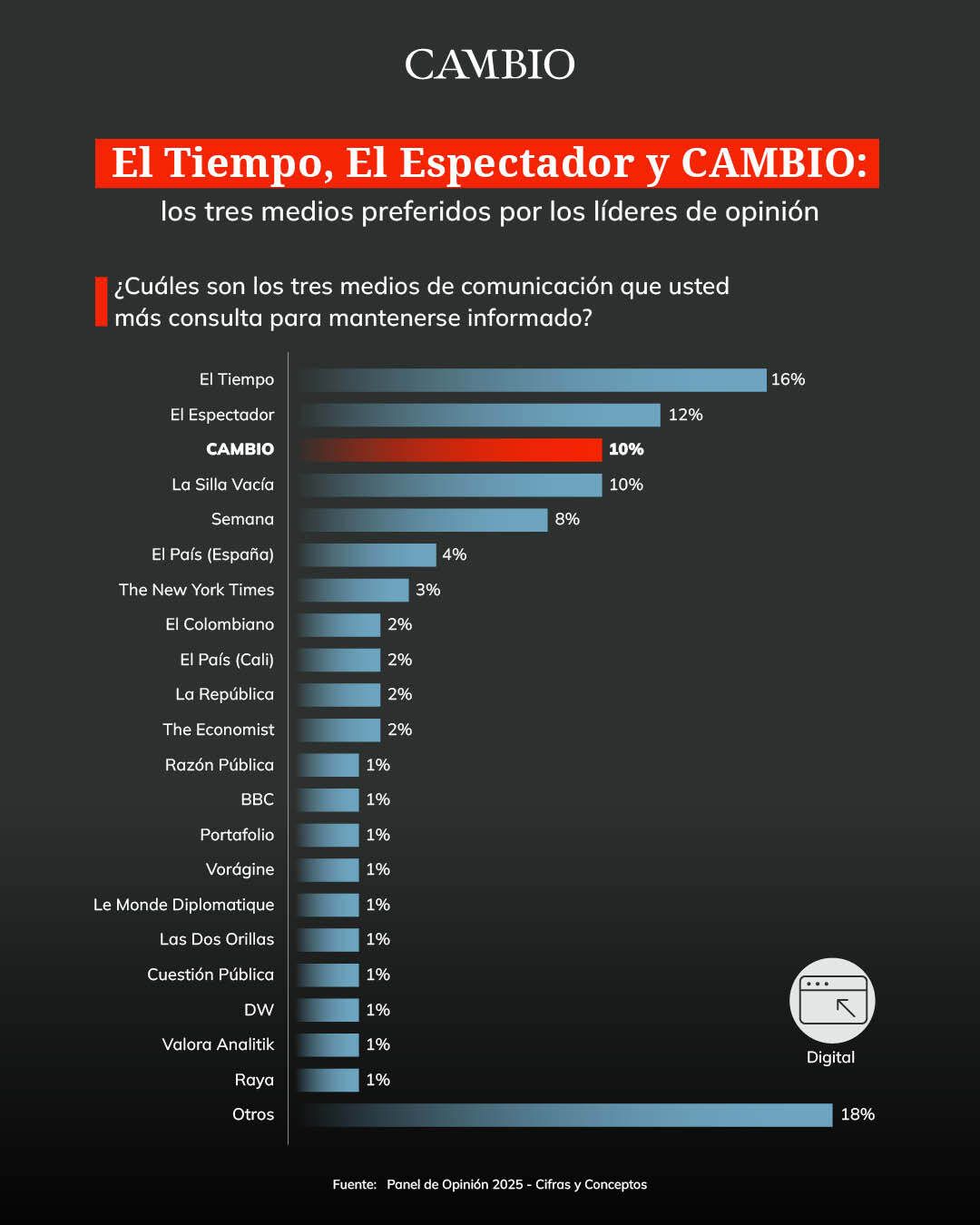 El Tiempo, El Espectador y CAMBIO, los 3 medios preferidos por líderes de opinión en Colombia