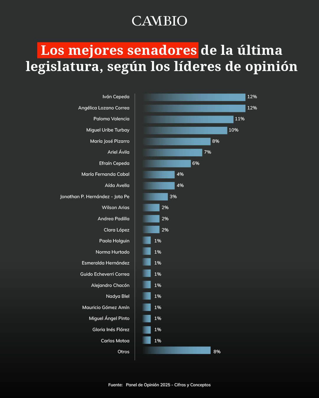 Los mejores senadores/as según líderes de opinión (panel 2025)