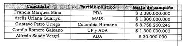 Informe candidatos consulta interna Pacto 2022