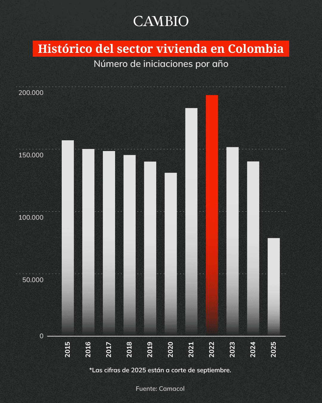 Gráfico iniciaciones de vivienda