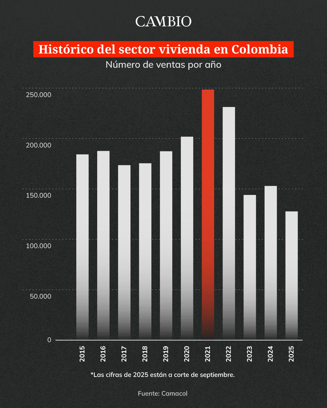 Gráfico ventas de vivienda