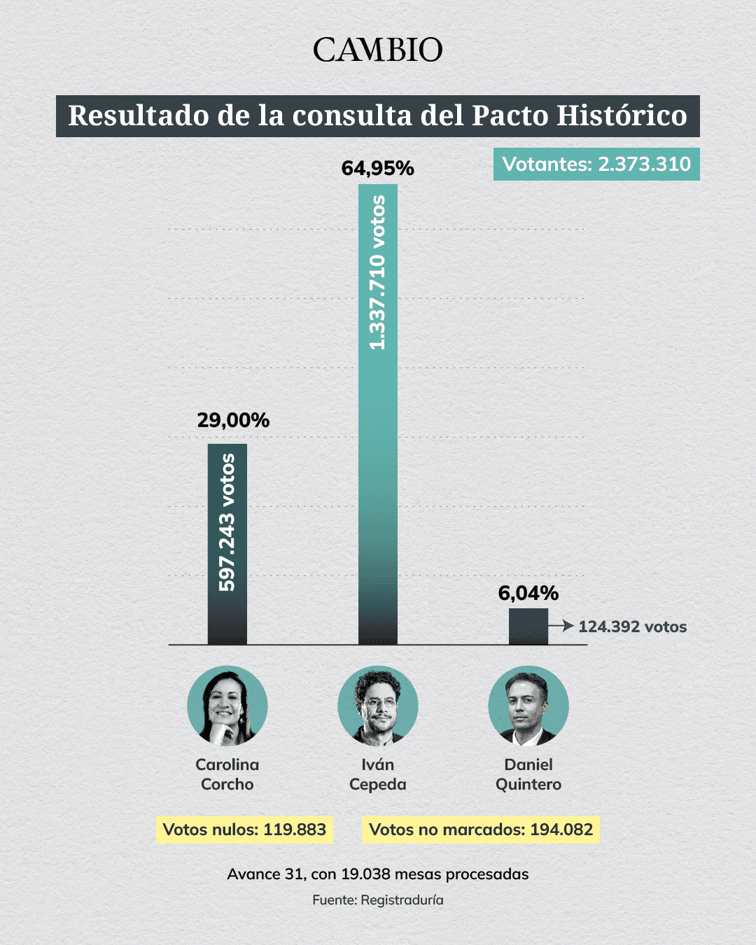 Resultados de la consulta del Pacto Histórico