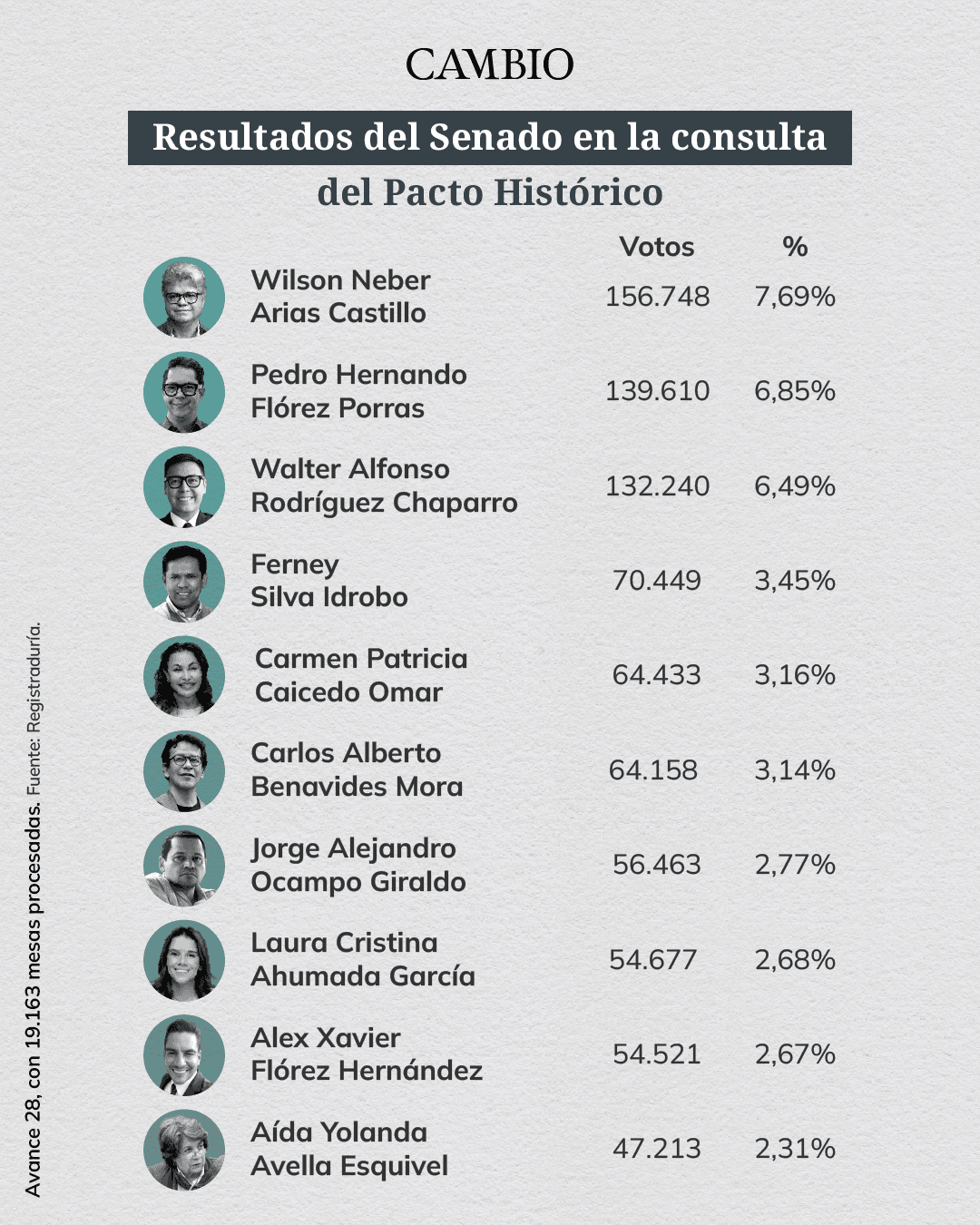 Resultados del Senado Pacto Histórico