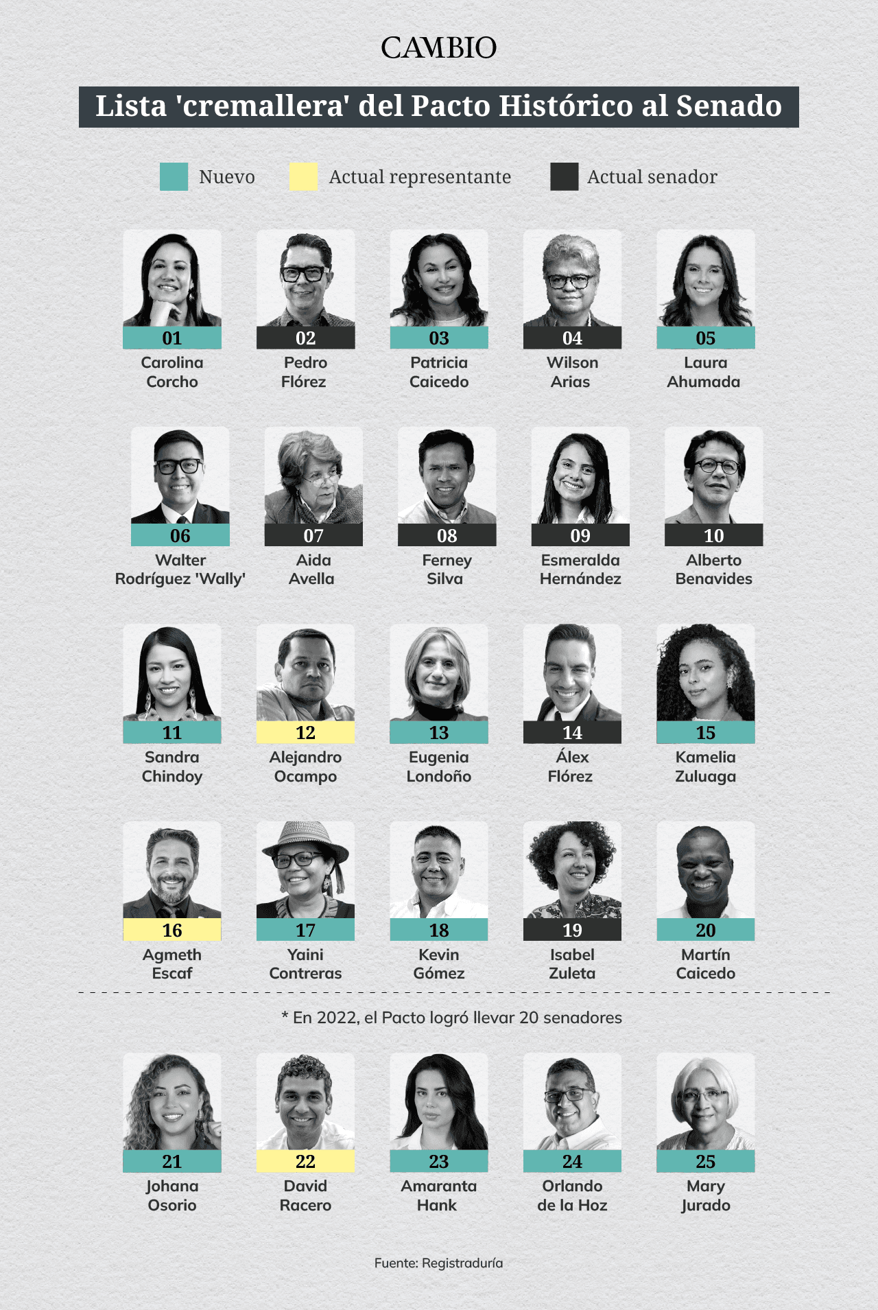 22 aspirantes al Senado del Pacto Histórico.