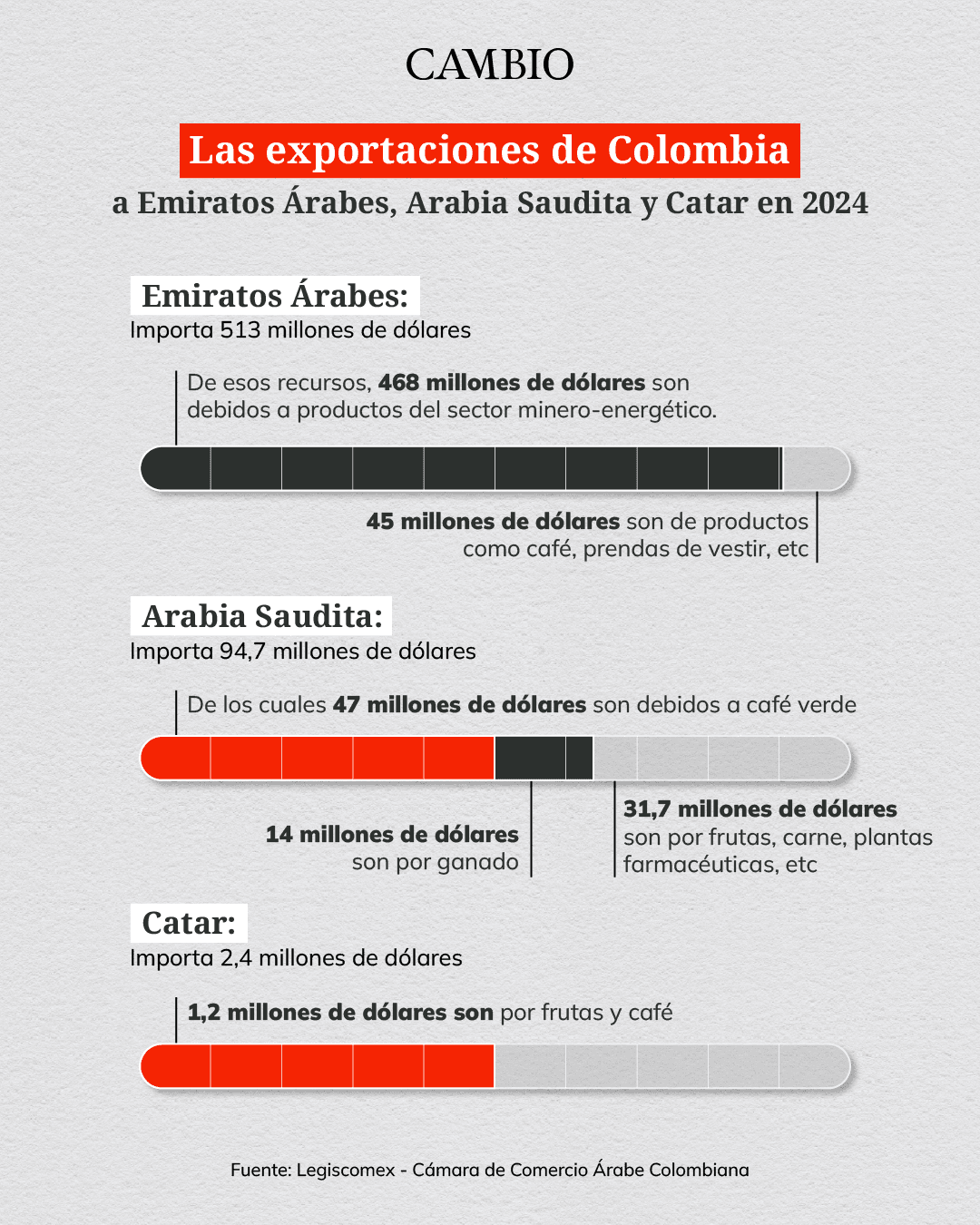 Cifras de comercio con países árabes.