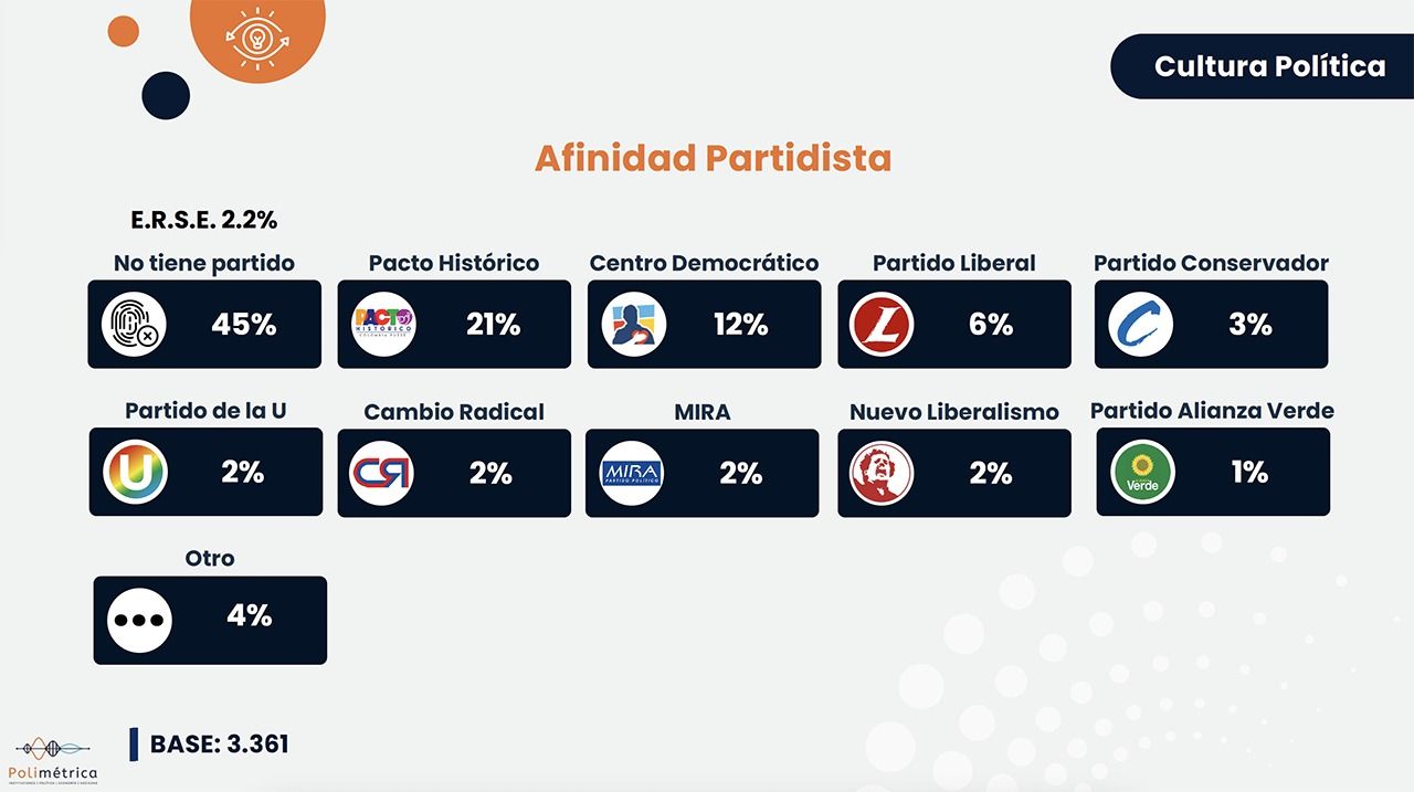 Afinidad ideológica de los colombianos.