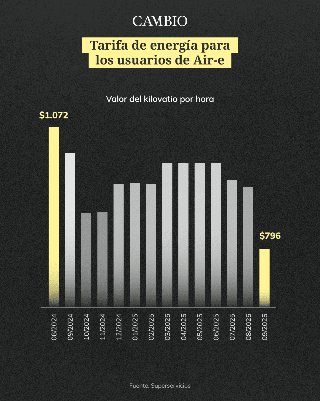 Gráfico tarifas Air-e