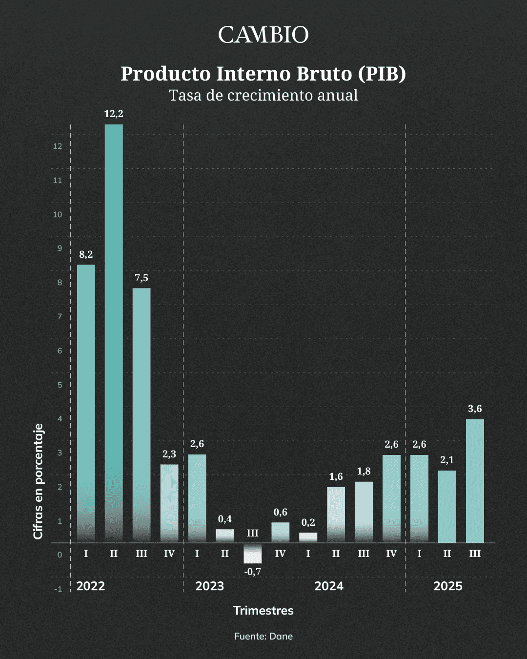 Histórico PIB gráfico