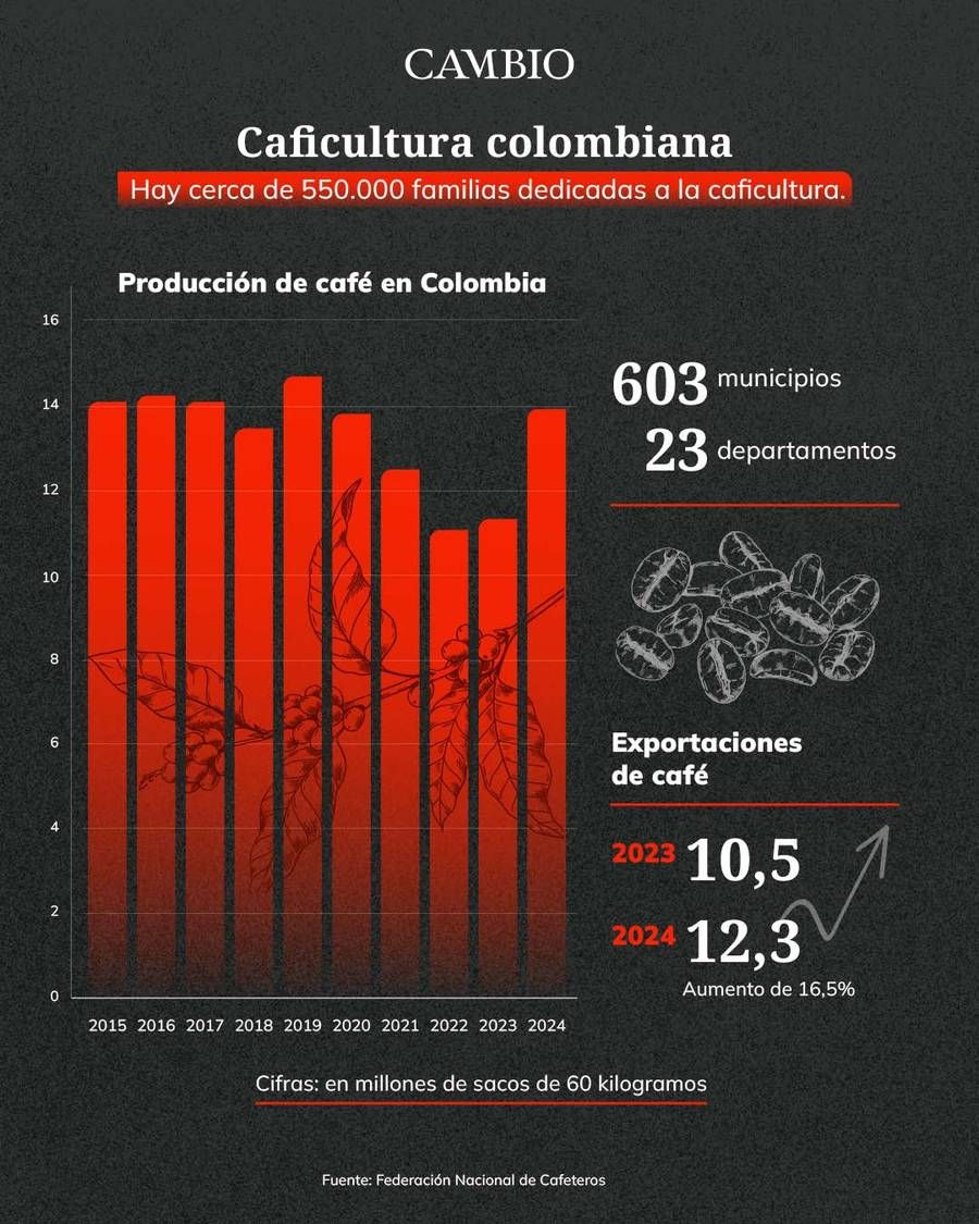Gráfico café colombiano