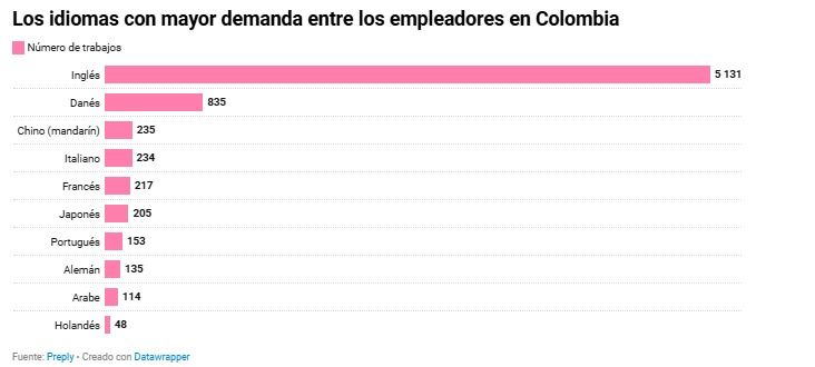 Idiomas us