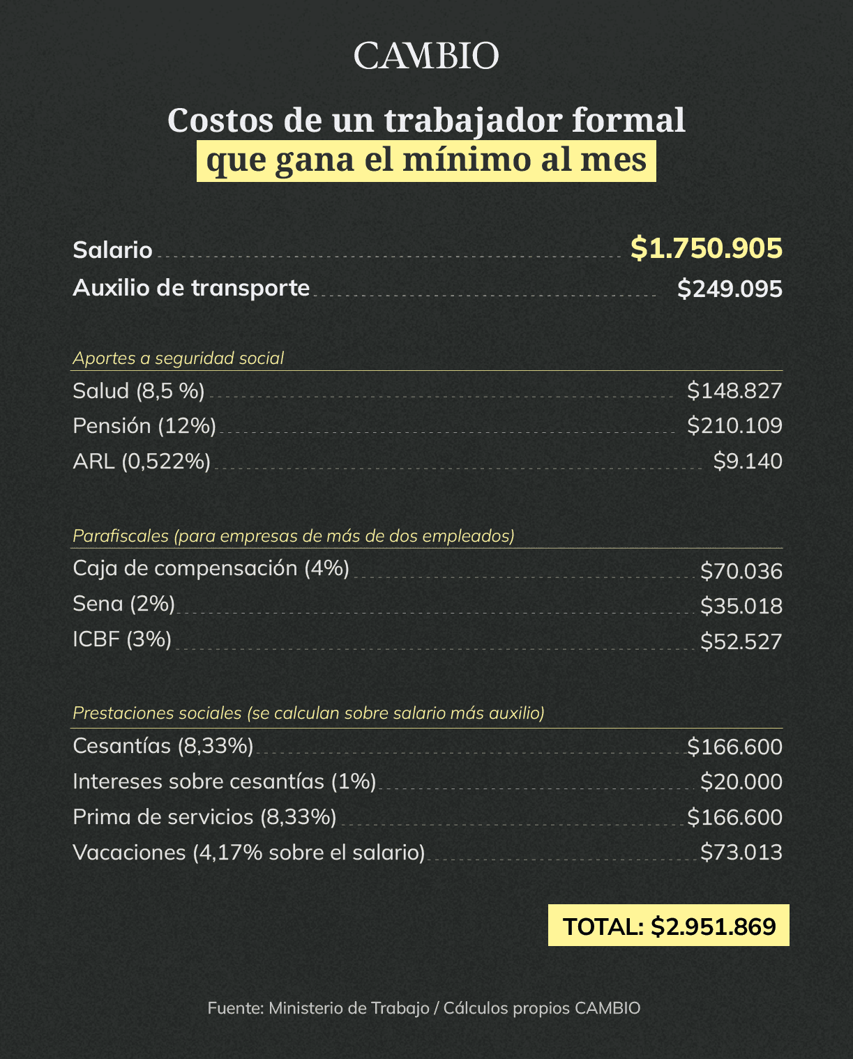 Costos por cada trabajador, gráfica
