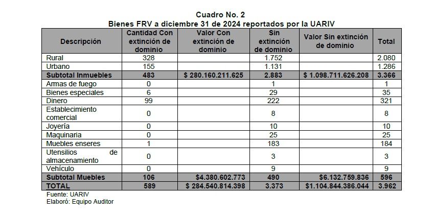 Bienes del FRV