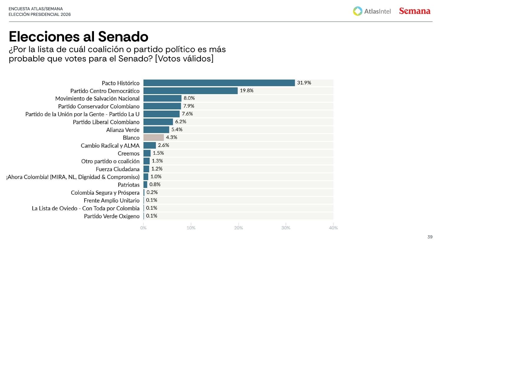 Elecciones al Senado - SEMANA
