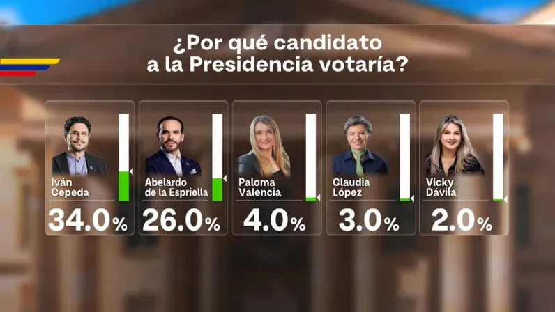 ¿Por qué candidato a la Presidencia votaría? - RCN