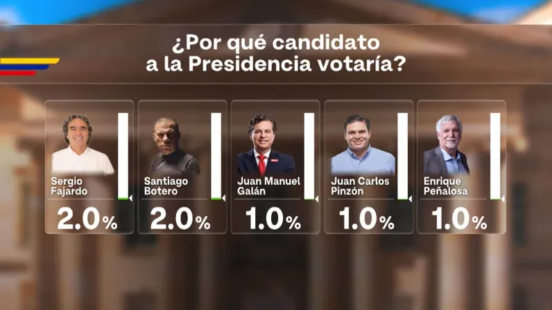 Encuesta ¿Por qué candidato a la Presidencia votaría?