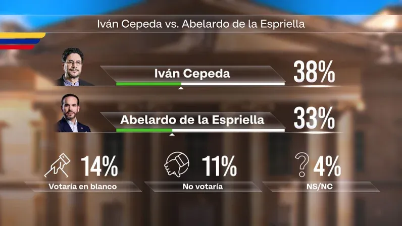 Encuesta Iván Cepeda - Abelardo de la Espriella RCN