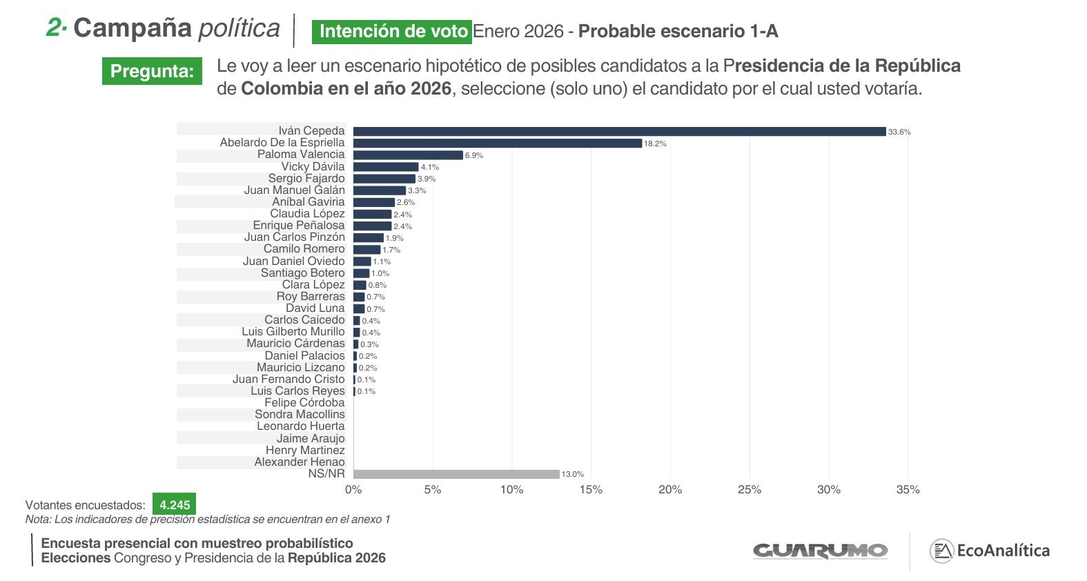 Encuesta general de percepción País de Guarumo y Ecoanalítica