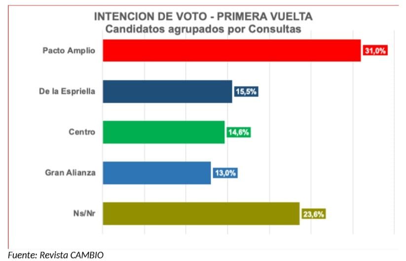 Intención de voto por en la primera vuelta: candidatos agrupados por consultas