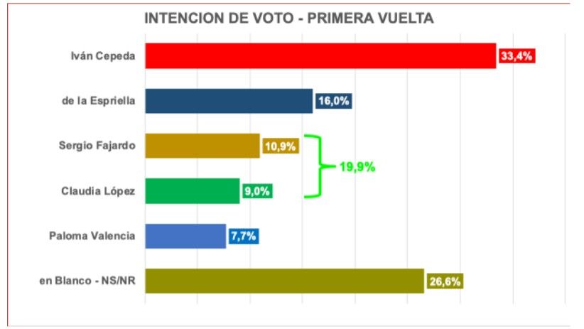 Intención de votos por el centro, si Paloma gana la consutla