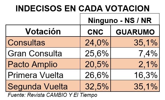 Indecisos en cada votación