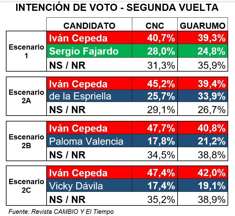 Intención de voto en segunda vuelta