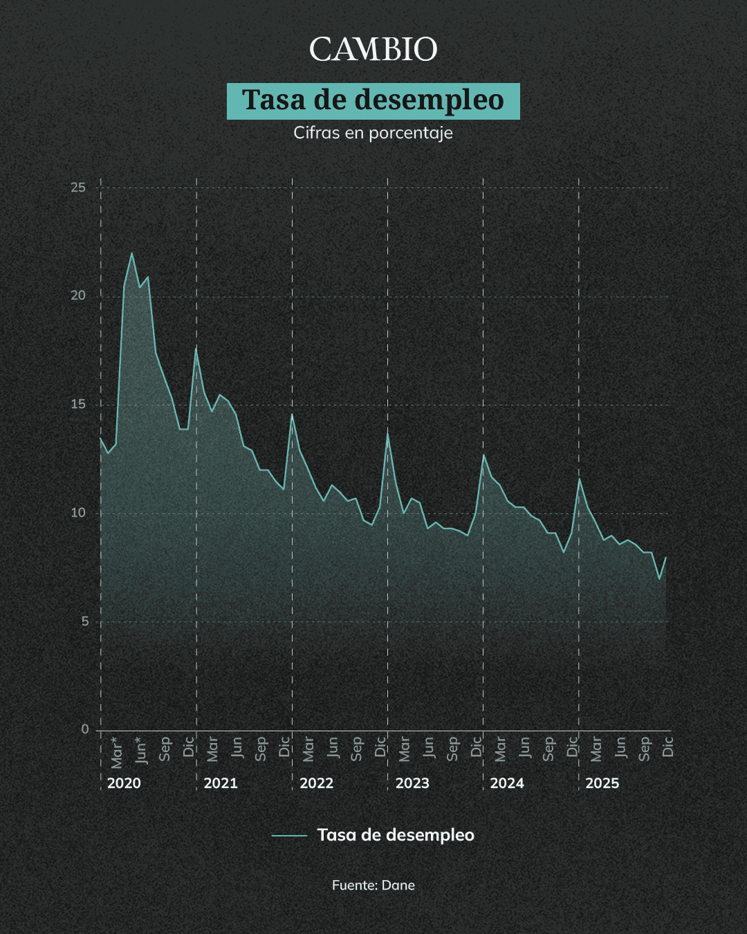 Gráfico tasa de desempleo 2025