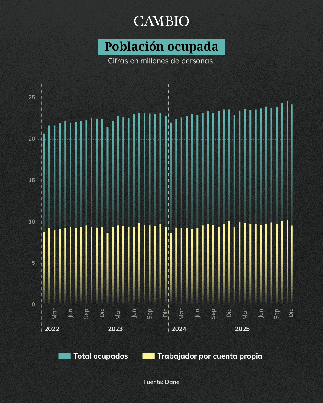 Gráfico ocupación 2025