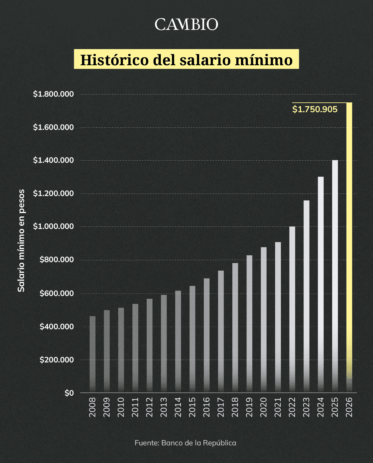 Histórico salario mínimo con dato 2026