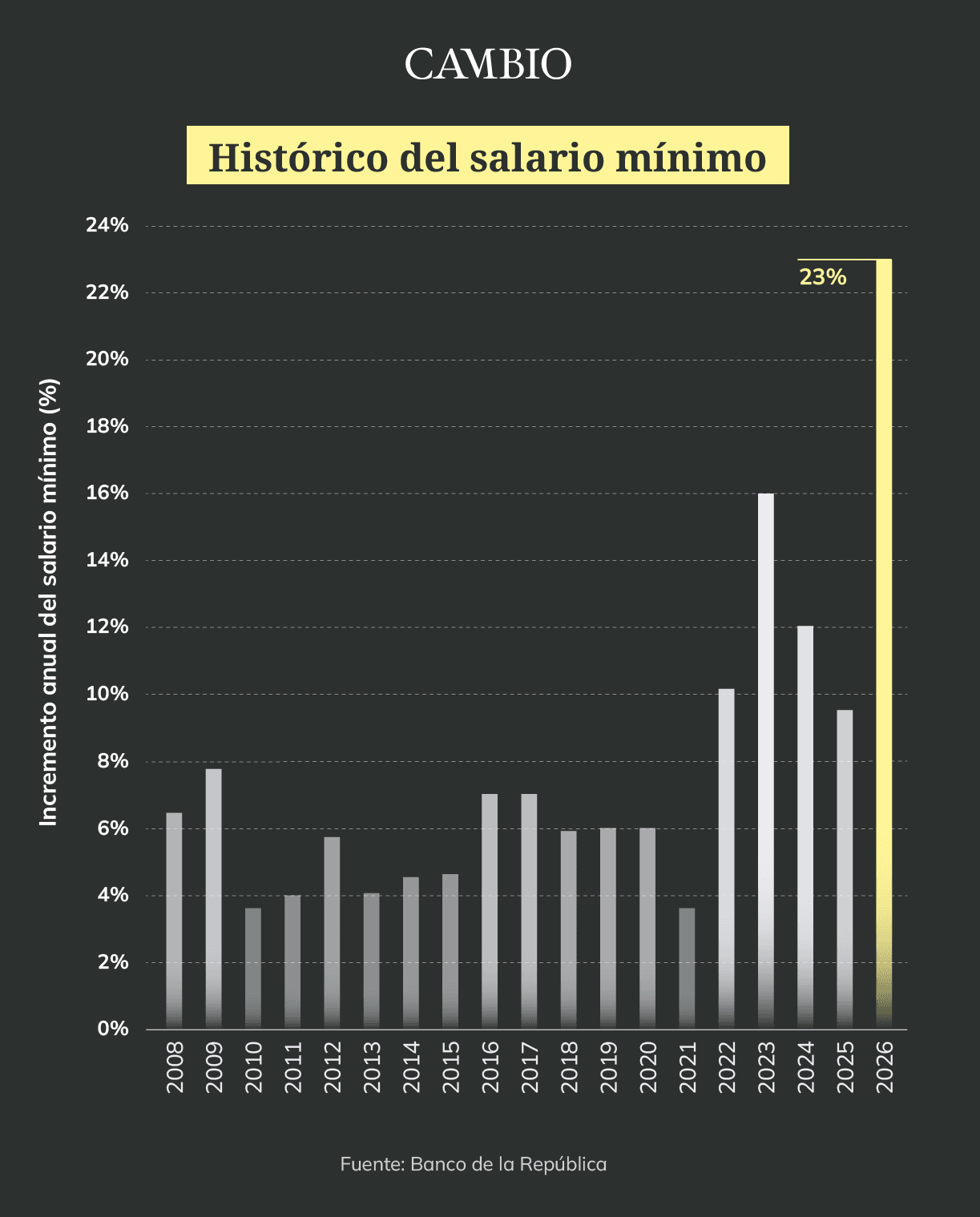 Histórico salario mínimo porcentaje 2026