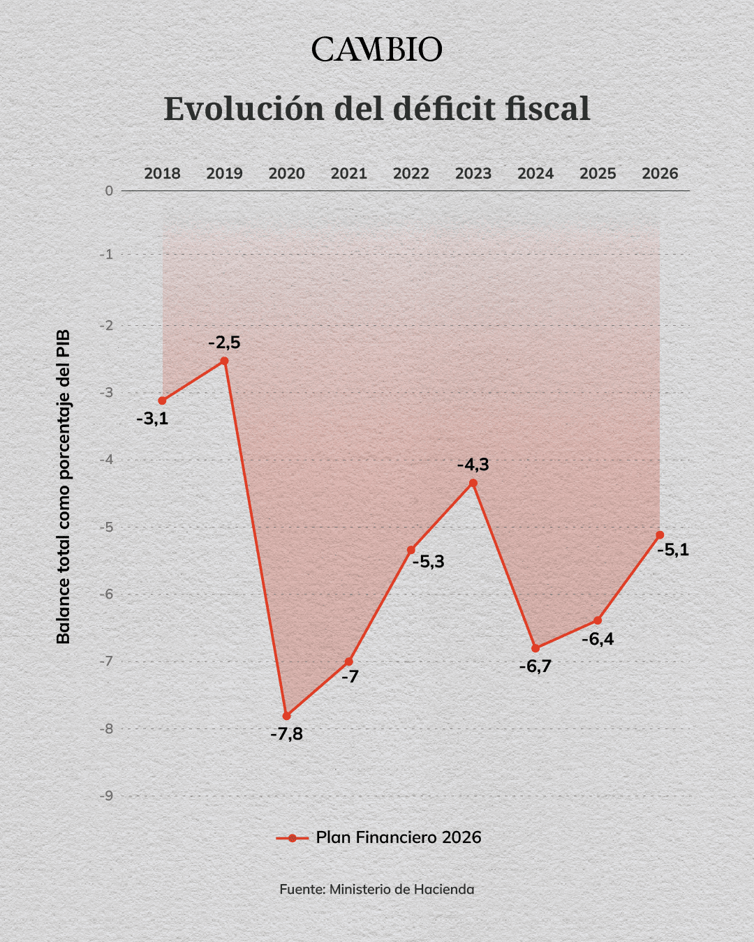 Déficit Fiscal Plan Financiero 2026