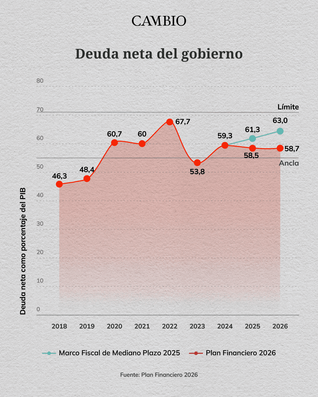 Deuda Neta Plan Financiero 2026