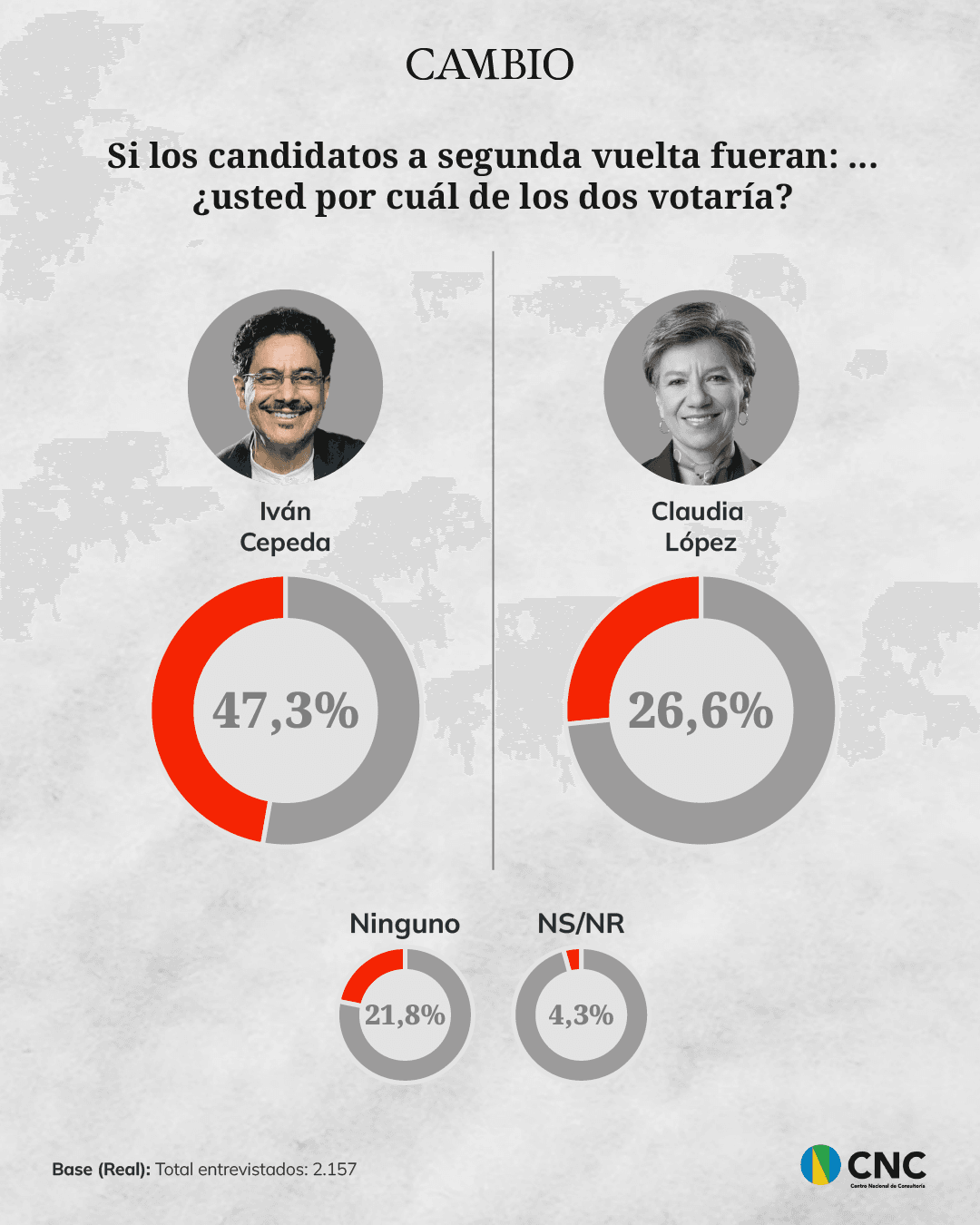 Segunda vuelta Claudia versus Cepeda