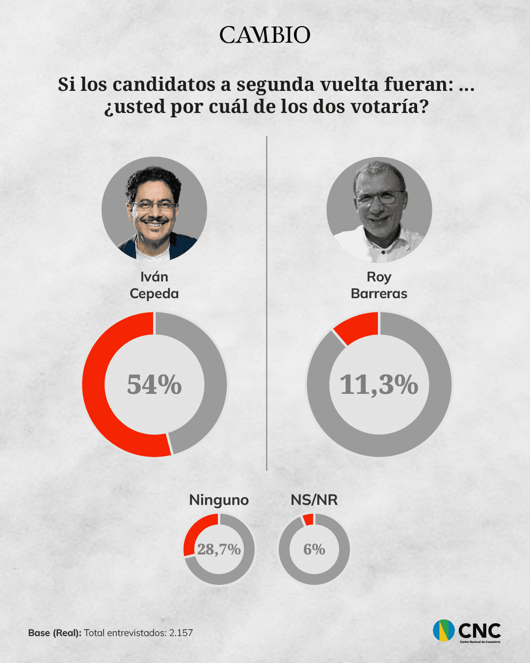 Iván Cepeda versus Roy Barreras