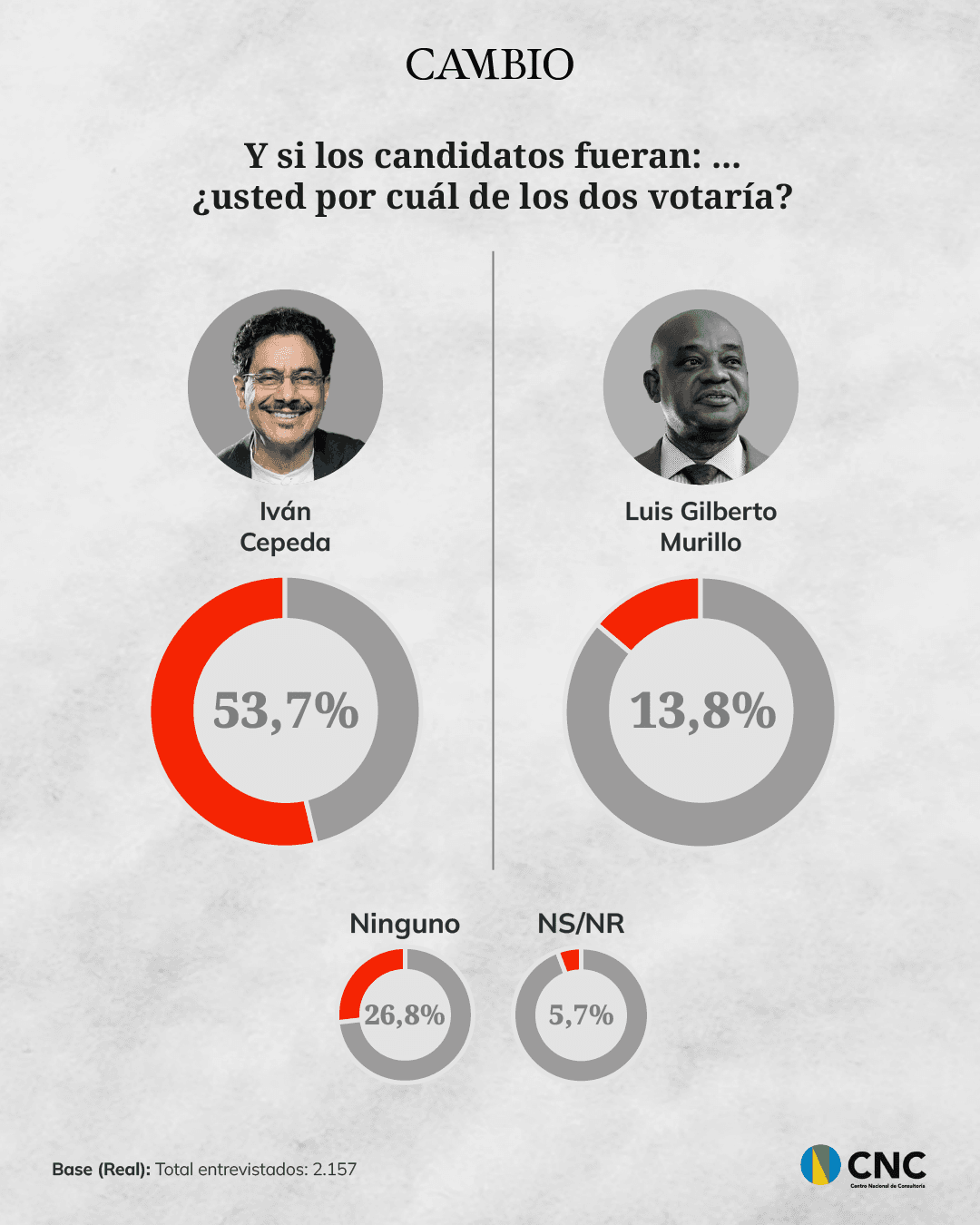 Iván Cepeda versus Luis Gilberto Murillo