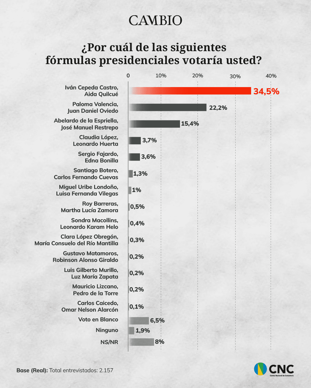 Gráfica general