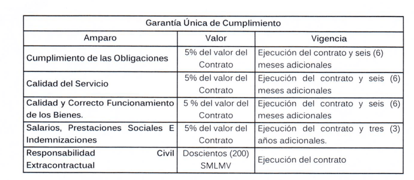 Grantías de la última modificación del contrato