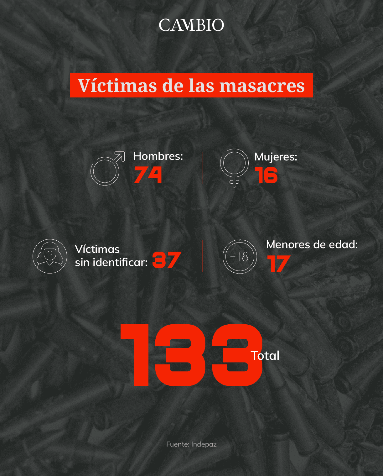 Grafico masacres 2026