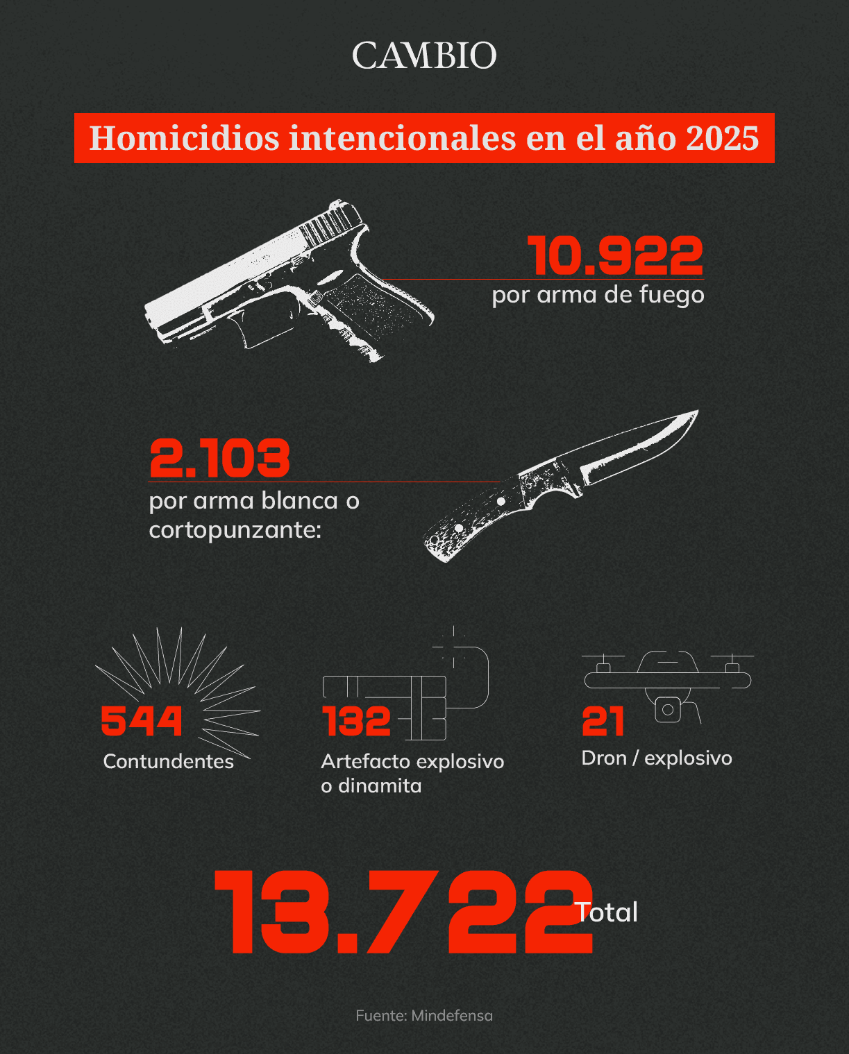 Datos de Homicidios en 2025