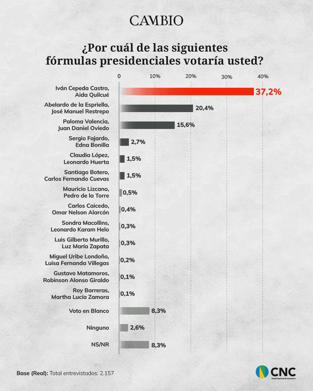 Gráfica escenario general primera vuelta nota Mateo